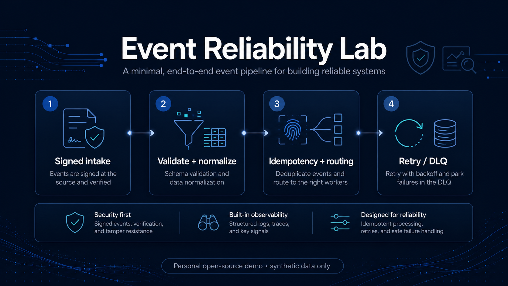 Event Reliability Lab diagram: signed intake, validate and normalize, idempotency and routing, then retry or dead-letter queue