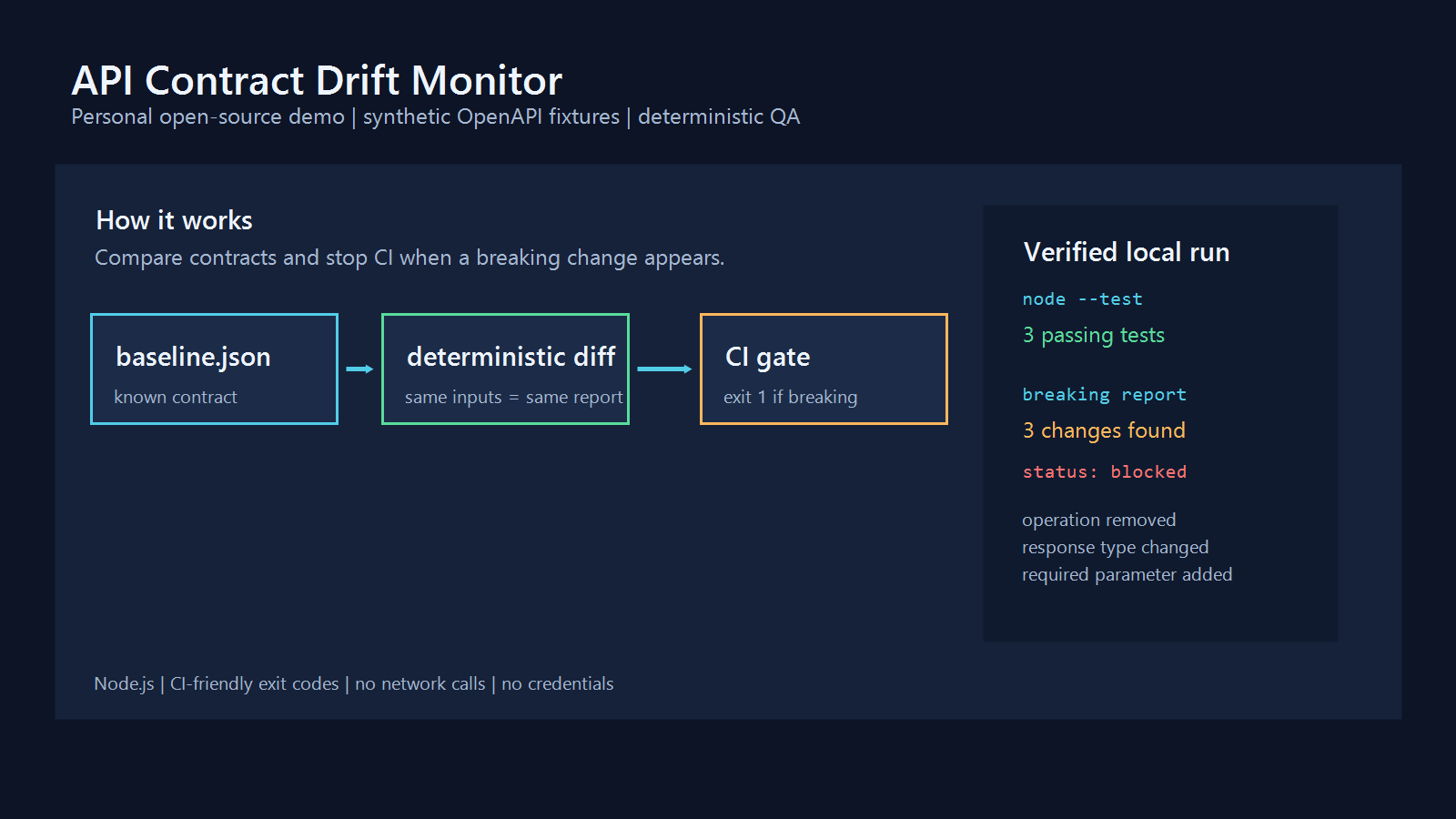 API Contract Drift Monitor diagram: baseline contract, deterministic diff, CI gate, alongside a local run showing three passing tests and three breaking changes found